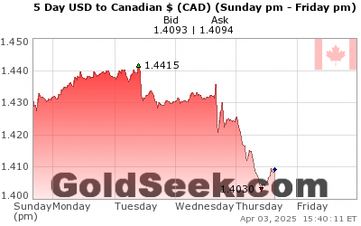 Usdcad Live Chart