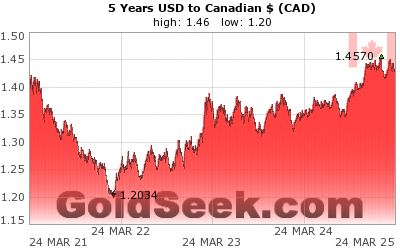 GoldSeek.com provides you with the information to make the right decisions on your USDCAD 5 Year investments