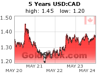 GoldSeek.com provides you with the information to make the right decisions on your USDCAD 5 Year investments