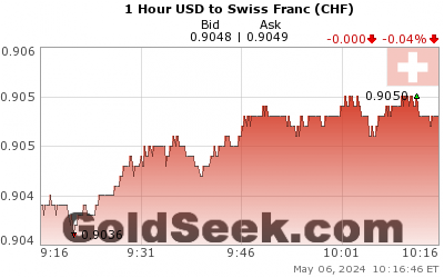 GoldSeek.com provides you with the information to make the right decisions on your USDCHF 1 Hour investments