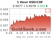 GoldSeek.com provides you with the information to make the right decisions on your USDCHF 1 Hour investments