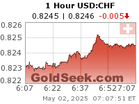 GoldSeek.com provides you with the information to make the right decisions on your USDCHF 1 Hour investments