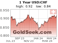 GoldSeek.com provides you with the information to make the right decisions on your USDCHF 1 Year investments