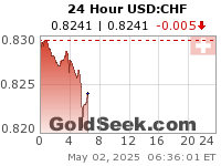 GoldSeek.com provides you with the information to make the right decisions on your USDCHF 24 Hour investments