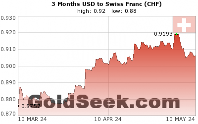GoldSeek.com provides you with the information to make the right decisions on your USDCHF 3 Month investments