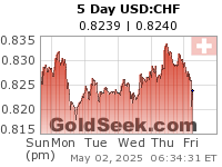 GoldSeek.com provides you with the information to make the right decisions on your USDCHF 5 Day investments