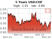 GoldSeek.com provides you with the information to make the right decisions on your USDCHF 5 Year investments