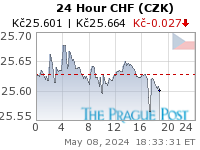 GoldSeek.com provides you with the information to make the right decisions on your CHF CZK 24 Hour investments