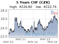 GoldSeek.com provides you with the information to make the right decisions on your CHF CZK 5 Year investments