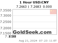 GoldSeek.com provides you with the information to make the right decisions on your USDCNY 1 Hour investments