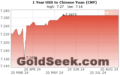 GoldSeek.com provides you with the information to make the right decisions on your USDCNY 1 Year investments