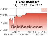 GoldSeek.com provides you with the information to make the right decisions on your USDCNY 1 Year investments