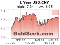 USD:CNY 1 Year