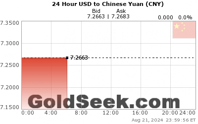 24 Hour Gold Chart Last 3 Days