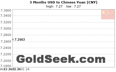USD:CNY 3 Month