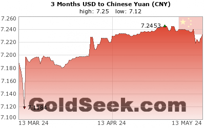 USD:CNY 3 Month