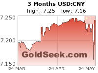 GoldSeek.com provides you with the information to make the right decisions on your USDCNY 3 Month investments