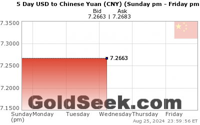 GoldSeek.com provides you with the information to make the right decisions on your USDCNY 5 Day investments