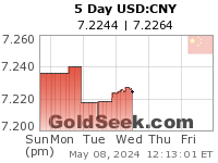GoldSeek.com provides you with the information to make the right decisions on your USDCNY 5 Day investments