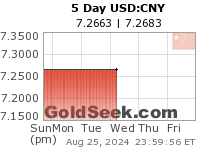 GoldSeek.com provides you with the information to make the right decisions on your USDCNY 5 Day investments