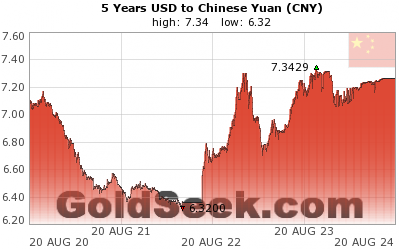 GoldSeek.com provides you with the information to make the right decisions on your USDCNY 5 Year investments