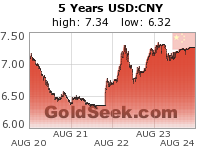 GoldSeek.com provides you with the information to make the right decisions on your USDCNY 5 Year investments