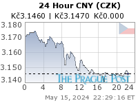 CNY (CZK) 24 Hour