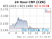 CNY (CZK) 24 Hour