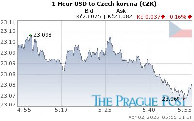 Czk Usd Chart