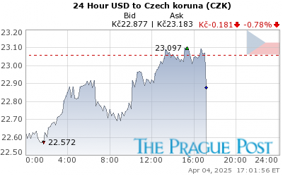 GoldSeek.com provides you with the information to make the right decisions on your USDCZK 24 Hour investments