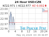 USD:CZK 24 Hour