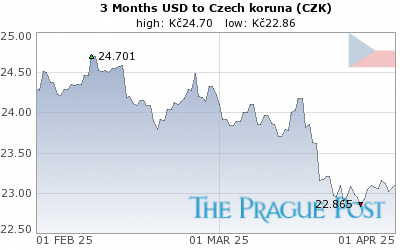 Czk Usd Chart