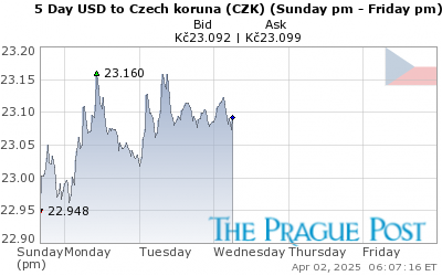 Czk Usd Chart