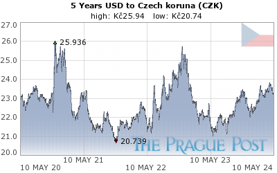Czk Usd Chart
