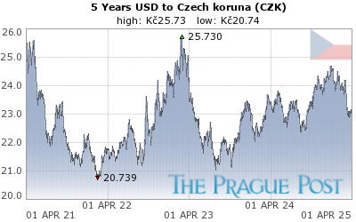 Czk Usd Chart