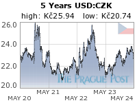 GoldSeek.com provides you with the information to make the right decisions on your USDCZK 5 Year investments