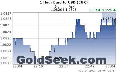 GoldSeek.com provides you with the information to make the right decisions on your EuroUSD 1 Hour investments