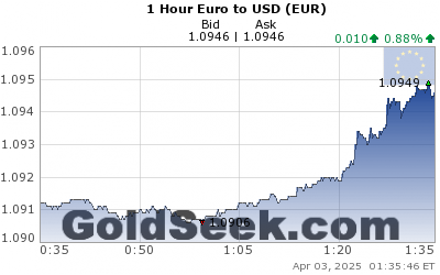 GoldSeek.com provides you with the information to make the right decisions on your EuroUSD 1 Hour investments