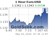 GoldSeek.com provides you with the information to make the right decisions on your EuroUSD 1 Hour investments