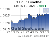 Euro:USD 1 Hour