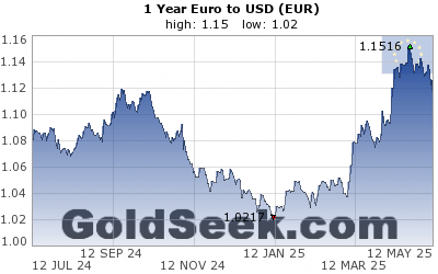 GoldSeek.com provides you with the information to make the right decisions on your EuroUSD 1 Year investments