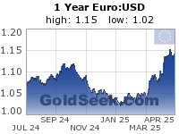 GoldSeek.com provides you with the information to make the right decisions on your EuroUSD 1 Year investments