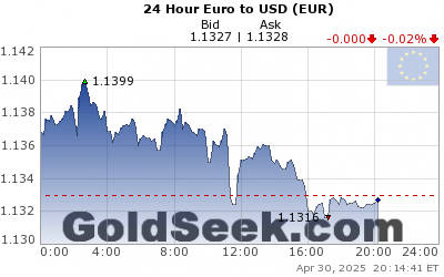 GoldSeek.com provides you with the information to make the right decisions on your EuroUSD 24 Hour investments