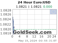 Euro:USD 24 Hour