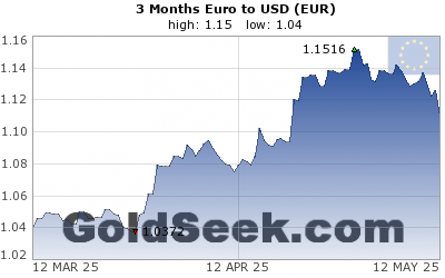 GoldSeek.com provides you with the information to make the right decisions on your EuroUSD 3 Month investments