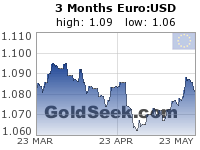 GoldSeek.com provides you with the information to make the right decisions on your EuroUSD 3 Month investments