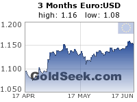 Euro:USD 3 Month