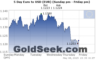 GoldSeek.com provides you with the information to make the right decisions on your EuroUSD 5 Day investments