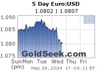 GoldSeek.com provides you with the information to make the right decisions on your EuroUSD 5 Day investments