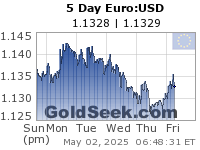 GoldSeek.com provides you with the information to make the right decisions on your EuroUSD 5 Day investments